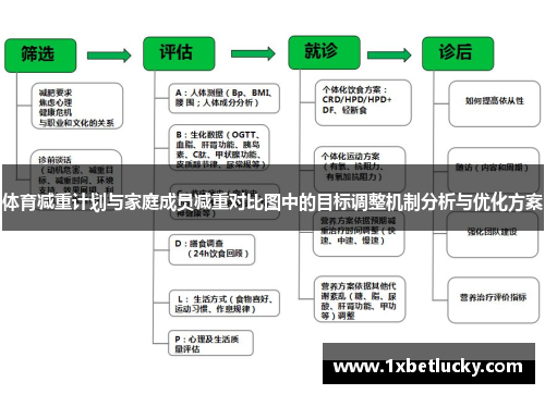 体育减重计划与家庭成员减重对比图中的目标调整机制分析与优化方案